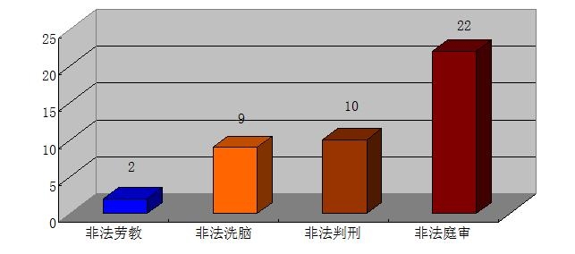 廣東省2013年1~7月法輪功學員被非法關押表(縱軸單位為「人」)(圖片來源:明慧網)
