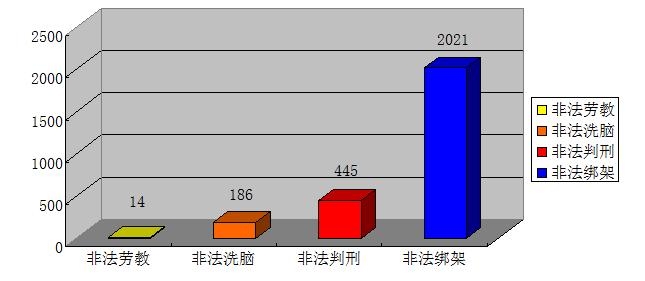 2013年1月1日-2013年6月30日法輪功學員被迫害形式分類表(圖片來源:明慧網)