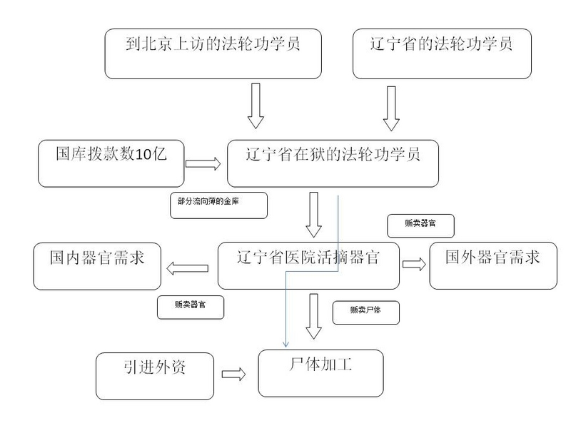 薄熙來活摘法輪功學員器官獲取黑金的犯罪鏈條