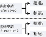 主动政治庇护申请通过率高于防卫性申请