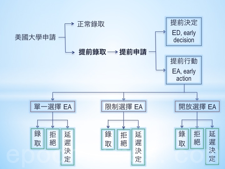 美國大學申請分為提前錄取和正常錄取。而提前申請又分為「提前決定」(Early Decision, ED)和「提前行動」(Early Action, EA)兩種形式。(製表:凌妃/大紀元)