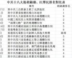 中共「十八大」後胡錦濤江澤民排名新動向