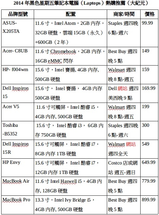 2014年黑色星期五笔记本电脑(Laptops)热购推荐。(大纪元) 2014年黑色星期五笔记本电脑(Laptops)热购推荐。(大纪元)