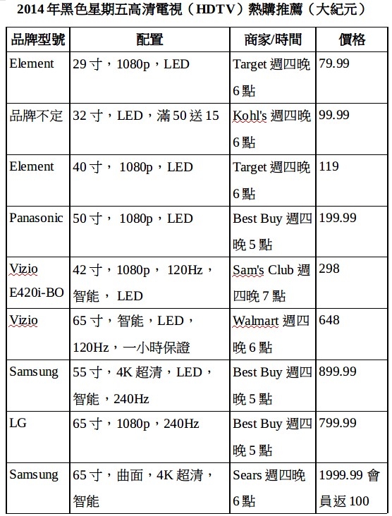 2014年黑色星期五高清电视(HDTV)热购推荐。(大纪元) 2014年黑色星期五高清电视(HDTV)热购推荐。(大纪元)