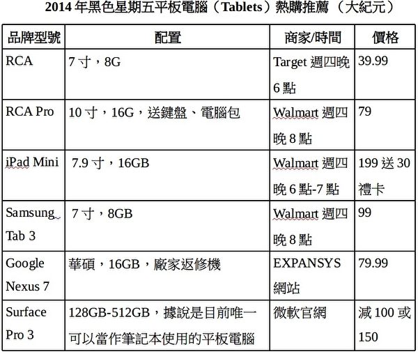2014年黑色星期五平板电脑(Tablets)热购推荐。(大纪元) 2014年黑色星期五平板电脑(Tablets)热购推荐。(大纪元)