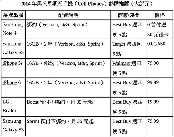 2014年黑色星期五手机(CellPhones)热购推荐。(大纪元) 2014年黑色星期五手机(CellPhones)热购推荐。(大纪元)
