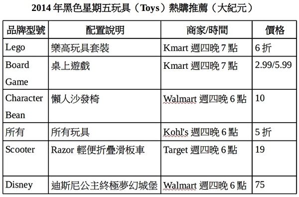 2014年黑色星期五玩具(Toys)热购推荐。(大纪元) 2014年黑色星期五玩具(Toys)热购推荐。(大纪元)