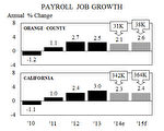 加州和橙县非农就业增长预测表。（查普曼大学提供）