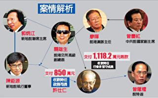 香港前政务司长许仕仁被判入狱7年半