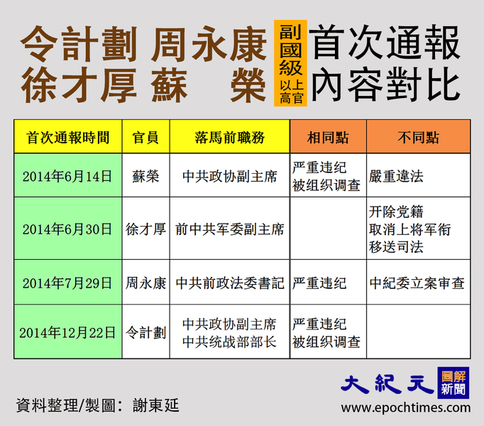 陆媒 打 大老虎 明年中纪委更忙 令计划 李天笑 大纪元