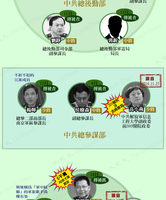 圖解新聞：中共軍方三大部被查將領