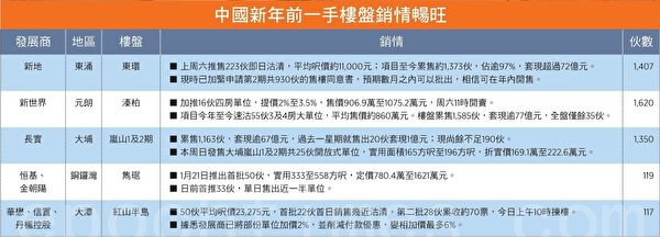 中国新年前一手楼盘销情畅旺。(大纪元制表) 中国新年前一手楼盘销情畅旺。(大纪元制表)