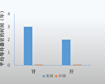 器官移植為美國病患延壽200萬年