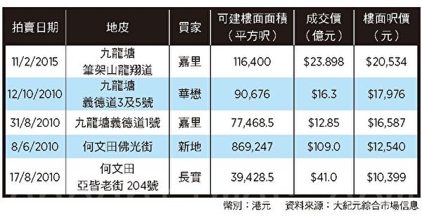 (大纪元制表) (大纪元制表)