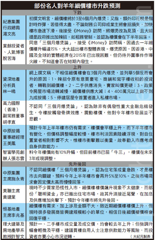 部分名人对羊年细价楼市升跌预测。(大纪元制表 ) 部分名人对羊年细价楼市升跌预测。(大纪元制表 )