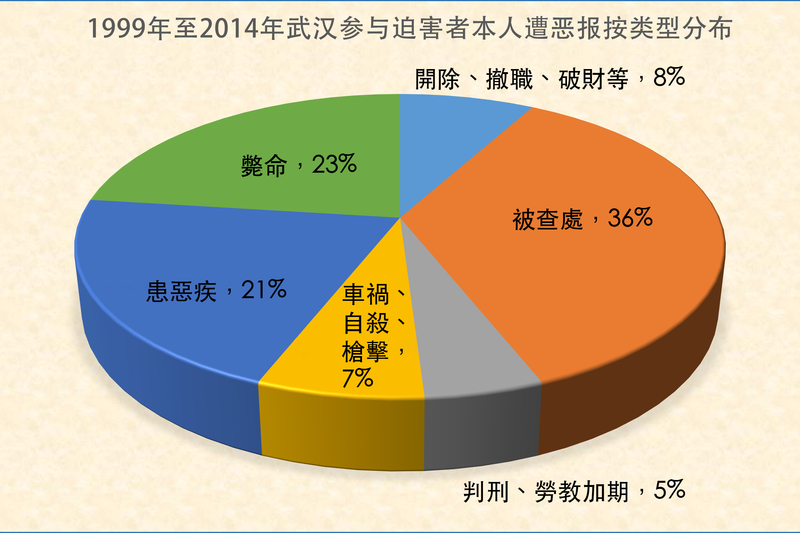 圖1.湖北武漢參與迫害法輪功學員的中共惡人遭惡報按類型分佈(明慧網)