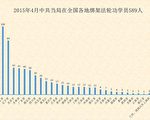 4月份中共绑架589法轮功学员 冤判83人