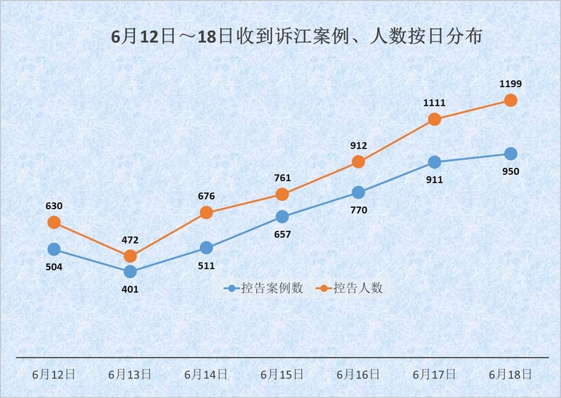 圖一:2015年6月12日-6月18日訴江案例、人數按日期分布圖。(明慧網)