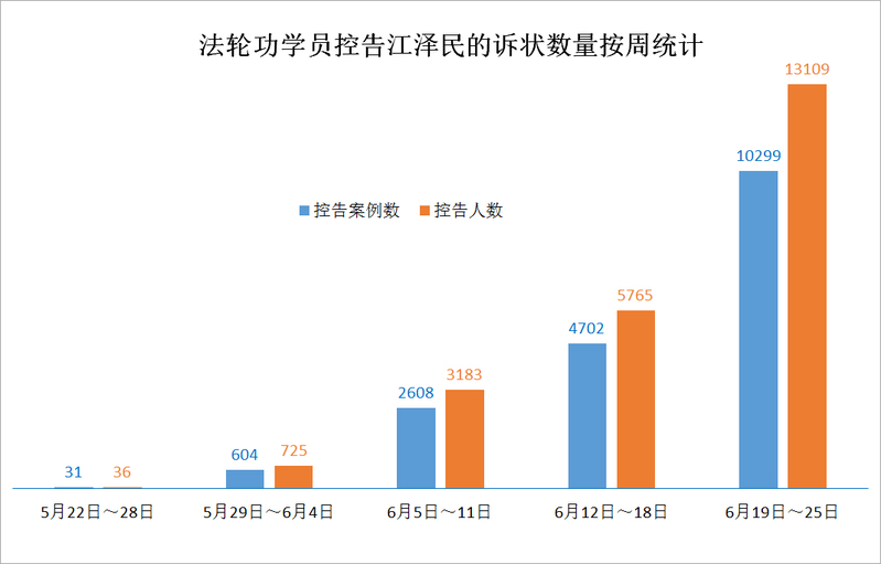 從5月底到6月25日,五週以來法輪功學員控告江澤民的數量按週統計圖表。(明慧網)