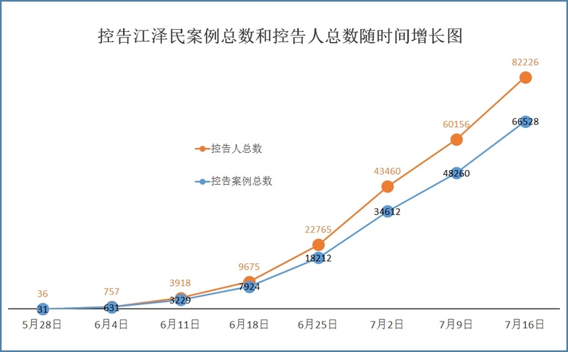圖:自2015年5月至7月16日,明慧網收到控告江澤民案例總數和控告人總數隨時間增長圖。(明慧網)