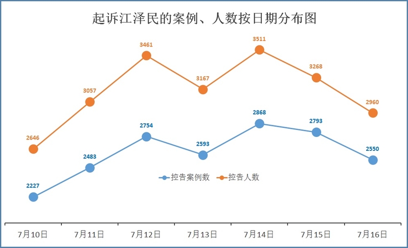 圖:7月10日至16日控告江澤民人數按日分佈。(明慧網)