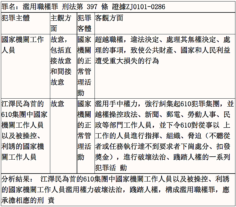 610犯罪集團涉嫌濫用職權罪犯罪構成分析表(明慧網)