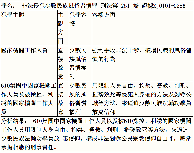 610犯罪集團涉嫌非法侵犯少數民族風俗習慣罪犯罪構成分析表(明慧網)