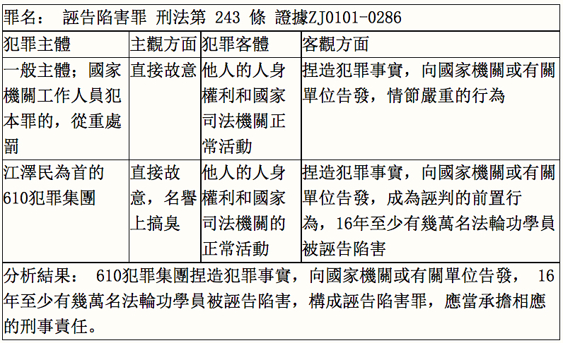 610犯罪集團涉嫌誣告陷害罪犯罪構成分析表(明慧網)