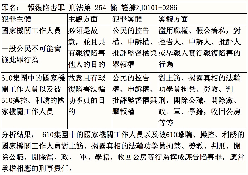 610犯罪集團涉嫌報復陷害罪犯罪構成分析表(明慧網)