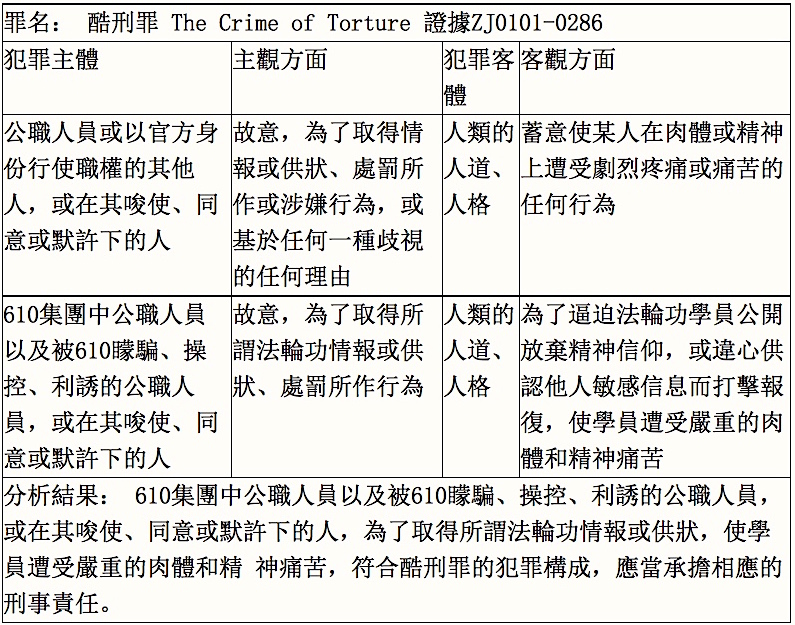 610犯罪集團涉嫌酷刑罪犯罪構成分析表(明慧網)