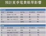 夏季省電 愛迪生退款獎勵實施中
