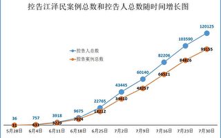 十二万人诉江 五万递达 民意不可违