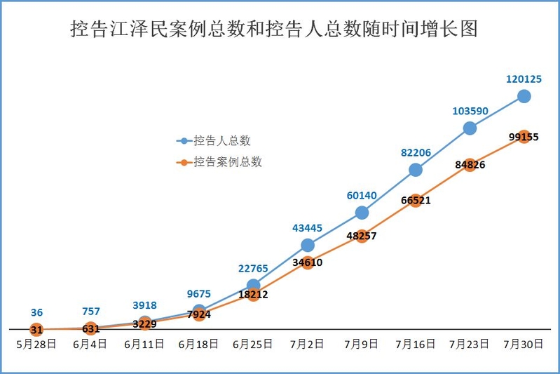 控告江澤民案例總數和控告人總數隨時間增長圖。(明慧網)