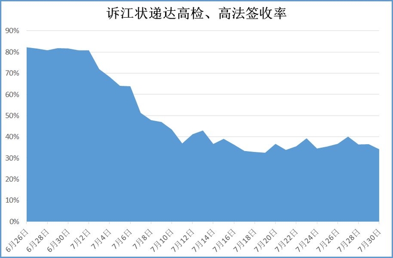 6月26日至7月30日訴江狀遞達中國最高檢察機構的簽收率。7月以來衝破重重阻力,仍有三萬多份(44%)訴江狀成功遞達。目前,中國高檢、高法已收到至少52,272份來自全國和世界各地的控告江澤民的訴訟狀。(明慧網)