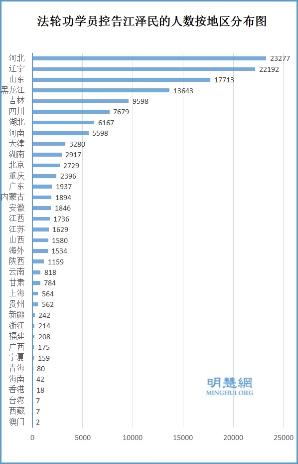 控告江泽民人数按地区分布图(明慧网) 控告江泽民人数按地区分布图(明慧网)