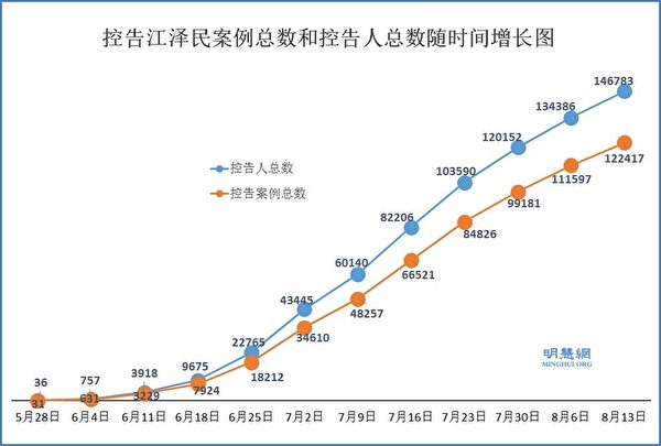 控告江澤民案例總數和控告人總數隨時間增長圖。(明慧網) 控告江澤民案例總數和控告人總數隨時間增長圖。(明慧網)