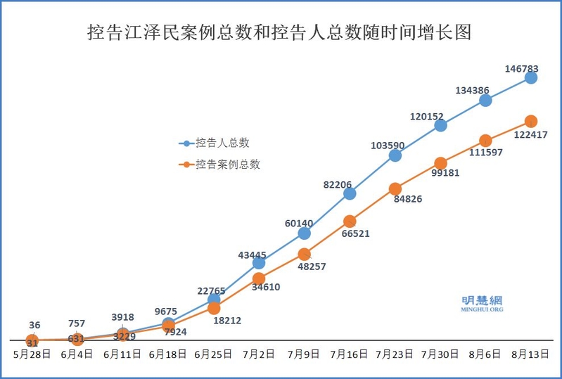 控告江澤民案例總數和控告人總數隨時間增長圖。(明慧網)