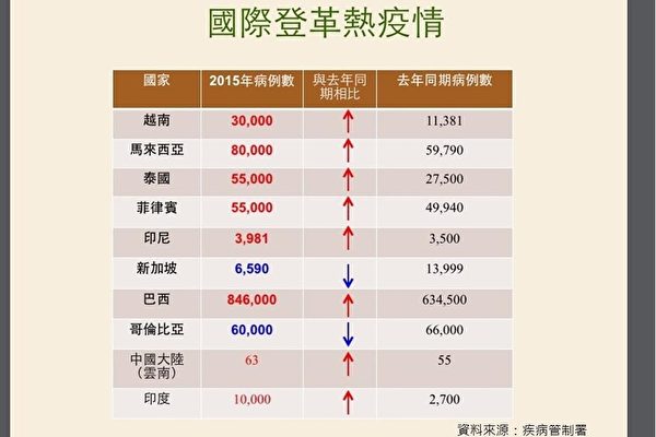 南台湾与东南亚登革热疫情持续严峻 境外移入 大纪元