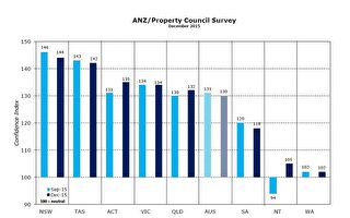 澳紐房地產理事會：昆省房地產信心指數上升