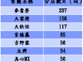 消委会促9连锁餐厅 停用含抗生素食材