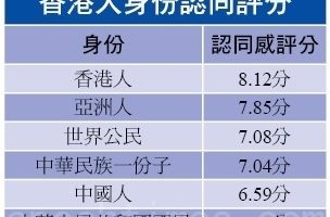 调查：市民最认同“香港人”身份