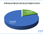 2015年中共違法庭審法輪功學員綜述（下）