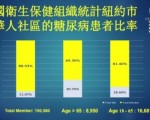 糖尿病在华裔社区的攀升以及如何防治