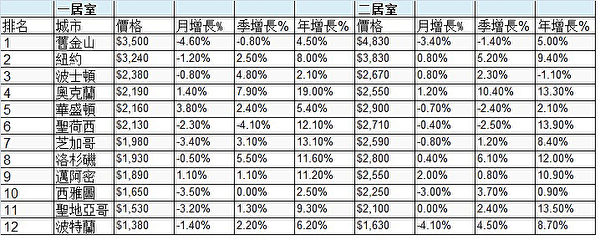 zumper 2015年12月租金报告(大纪元制作)。 zumper 2015年12月租金报告(大纪元制作)。