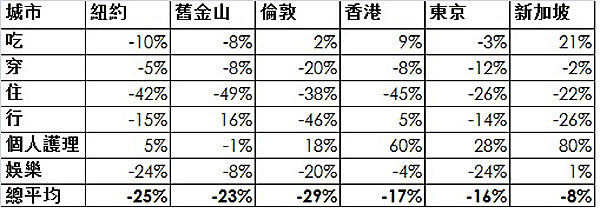 莱坊研究报告以及expatistan.com(大纪元制作)。 莱坊研究报告以及expatistan.com(大纪元制作)。