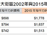 Palo Alto三大高檔社區 微觀分析