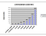 1999年以前20多年中國的肝移植累積總數僅100多例，平均每年只有5例多。 1999年以後呈指數增長，僅2005年1月1日至2006年6月24日，1年多的時間，中國大陸肝移植登記例數為5644例。 1999年前後移植數量同時間比差約上千倍。（《追查國際》提供）