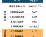 逢甲A+店面秒杀  店租高居台中商圈首位