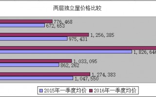 大溫房價今年一季度繼續狂飆