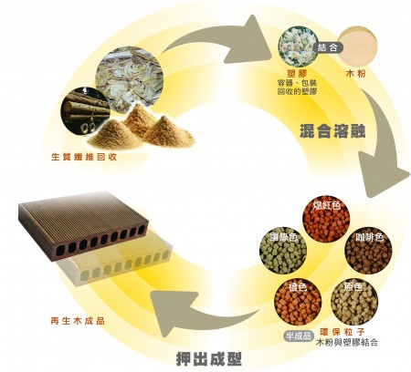 再生木的生產流程。( 三羽建材 提供 )